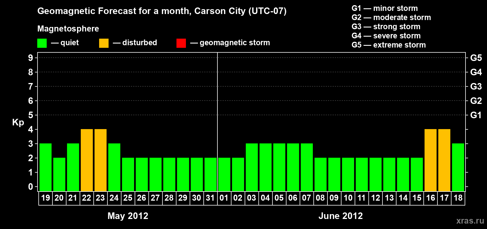 Forecast of the daily maximal value of geomagnetic index Kp for <b>1 month</b> (31 days) <b>from May 19, 2012 to Jun 18, 2012</b>