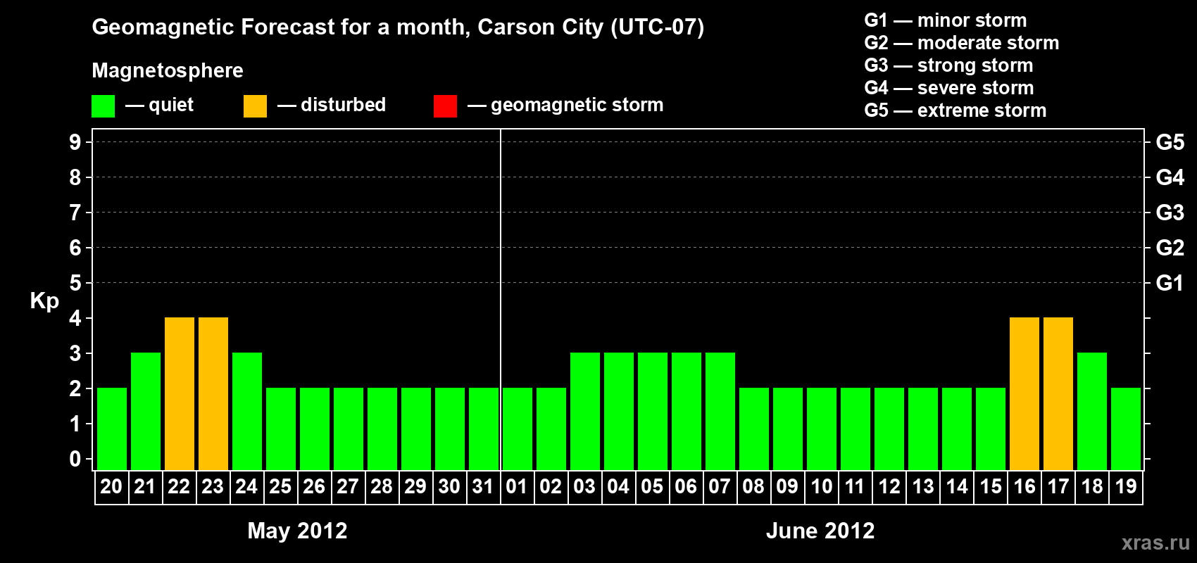Forecast of the daily maximal value of geomagnetic index Kp for <b>1 month</b> (31 days) <b>from May 20, 2012 to Jun 19, 2012</b>