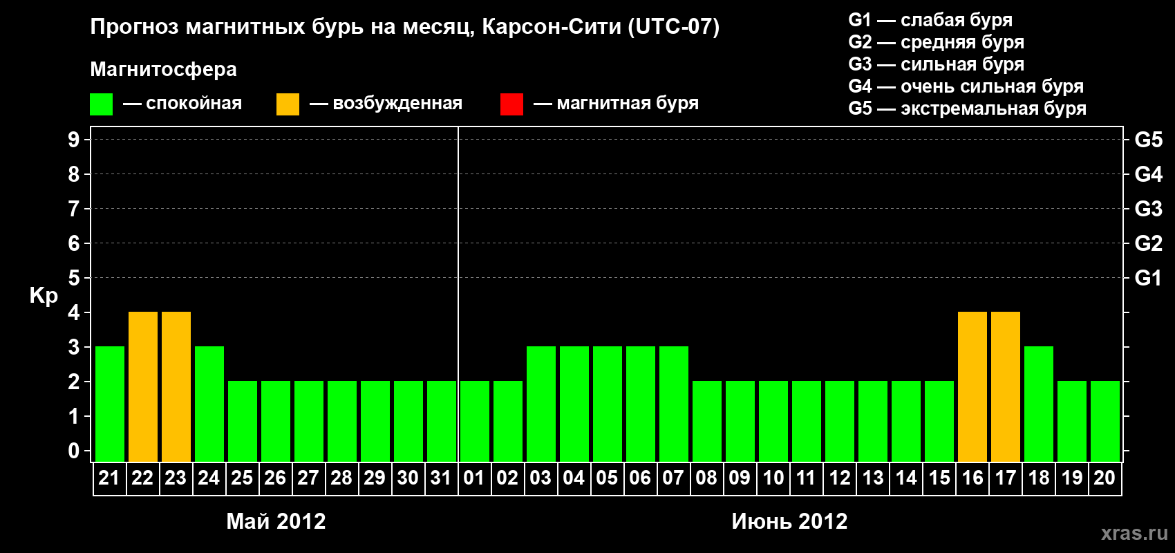 Прогноз максимального суточного геомагнитного индекса Kp на <b>1 месяц</b> (31 день) <b>с 21 мая по 20 июня 2012 г</b>