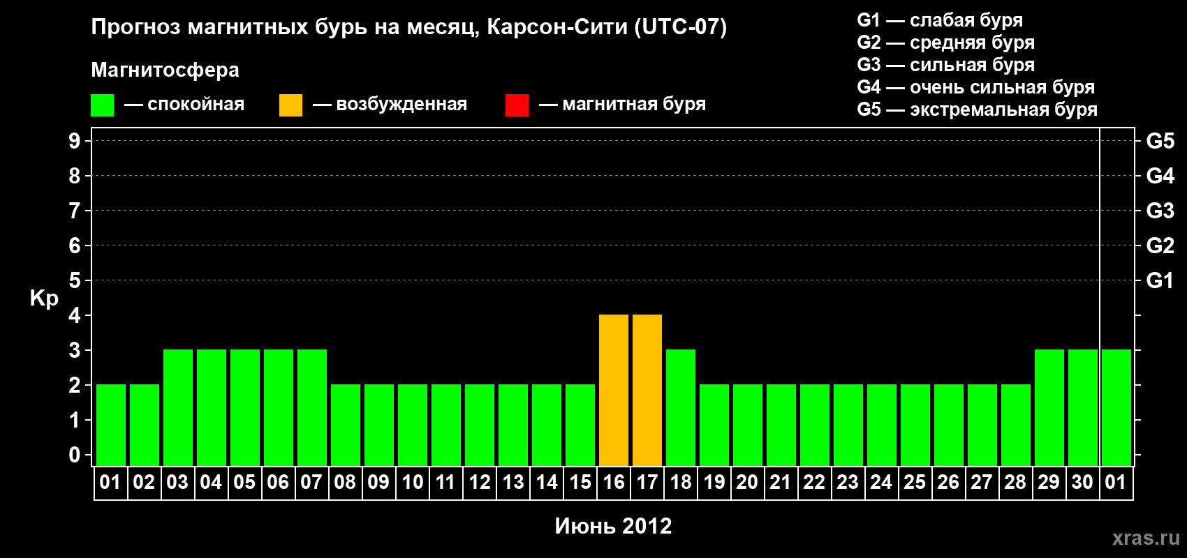 Прогноз максимального суточного геомагнитного индекса Kp на <b>1 месяц</b> (31 день) <b>с 01 июня по 01 июля 2012 г</b>