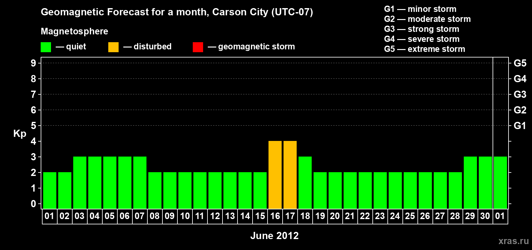 Forecast of the daily maximal value of geomagnetic index Kp for <b>1 month</b> (31 days) <b>from Jun 01, 2012 to Jul 01, 2012</b>
