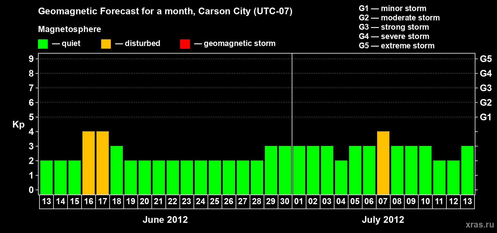 Forecast of the daily maximal value of geomagnetic index Kp for <b>1 month</b> (31 days) <b>from Jun 13, 2012 to Jul 13, 2012</b>