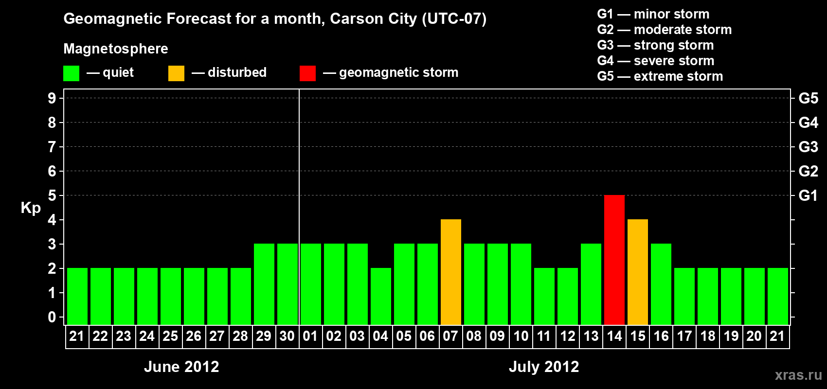 Forecast of the daily maximal value of geomagnetic index Kp for <b>1 month</b> (31 days) <b>from Jun 21, 2012 to Jul 21, 2012</b>