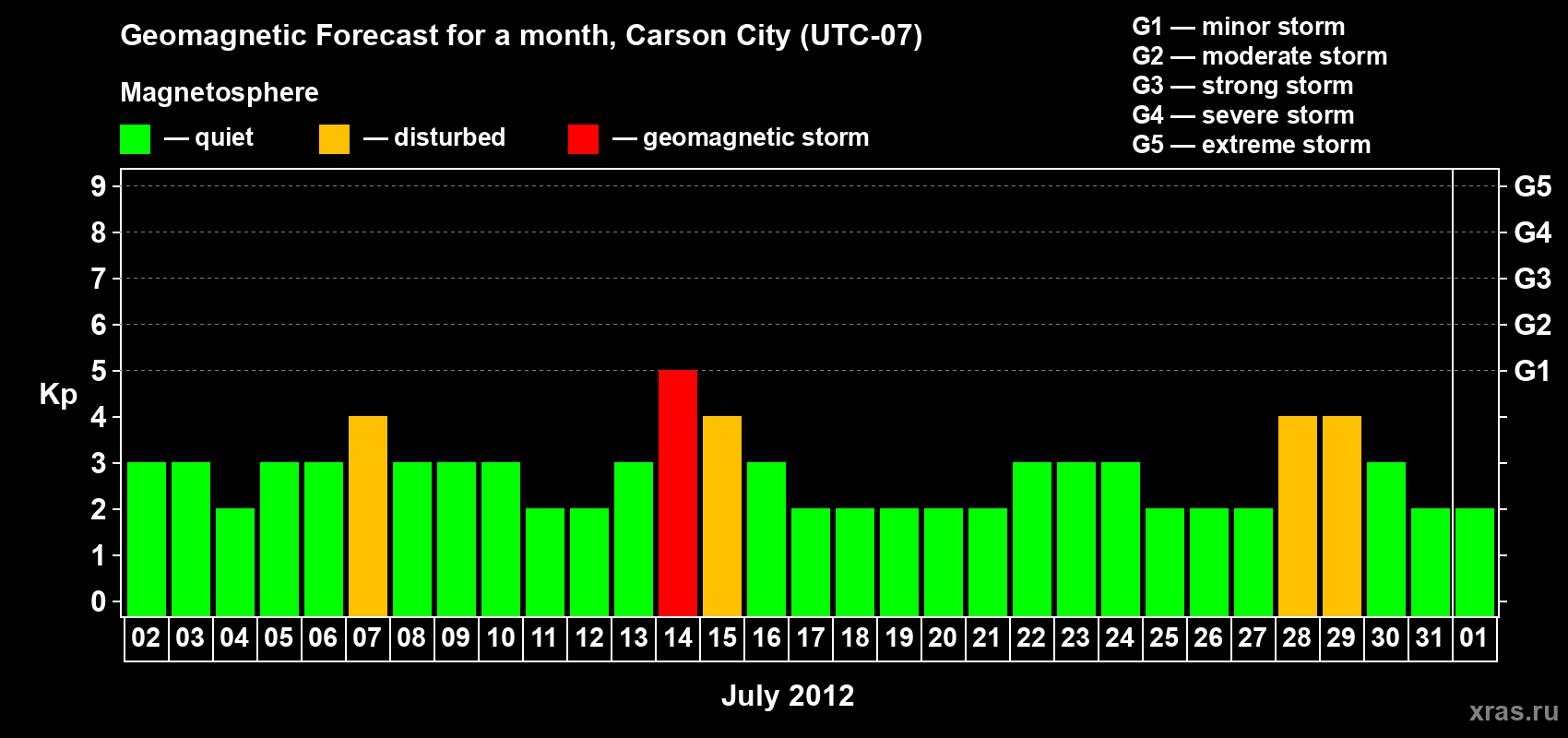 Forecast of the daily maximal value of geomagnetic index Kp for <b>1 month</b> (31 days) <b>from Jul 02, 2012 to Aug 01, 2012</b>