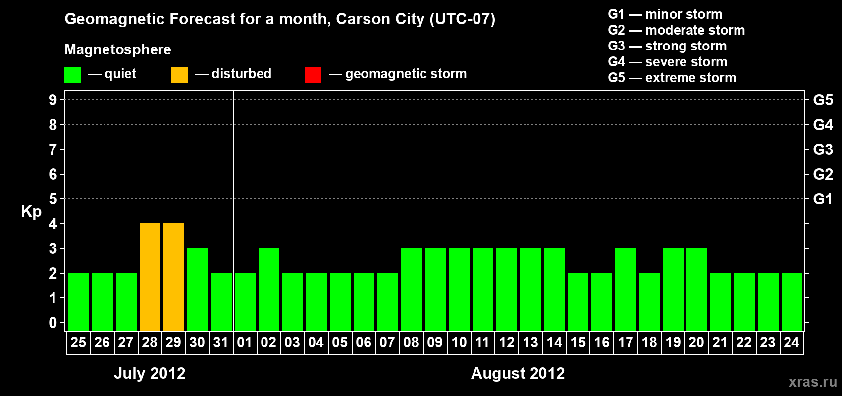 Forecast of the daily maximal value of geomagnetic index Kp for <b>1 month</b> (31 days) <b>from Jul 25, 2012 to Aug 24, 2012</b>