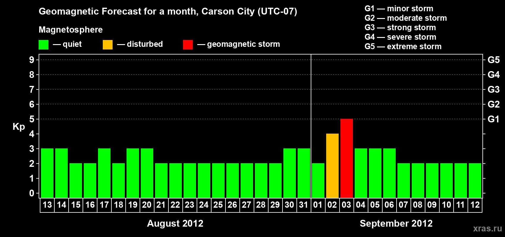 Forecast of the daily maximal value of geomagnetic index Kp for <b>1 month</b> (31 days) <b>from Aug 13, 2012 to Sep 12, 2012</b>