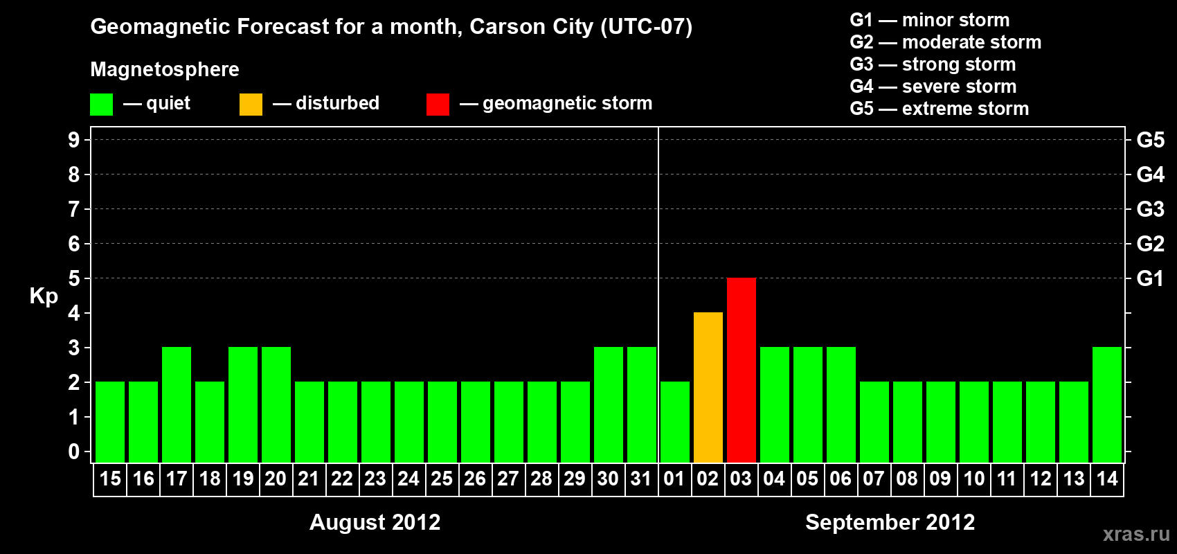 Forecast of the daily maximal value of geomagnetic index Kp for <b>1 month</b> (31 days) <b>from Aug 15, 2012 to Sep 14, 2012</b>