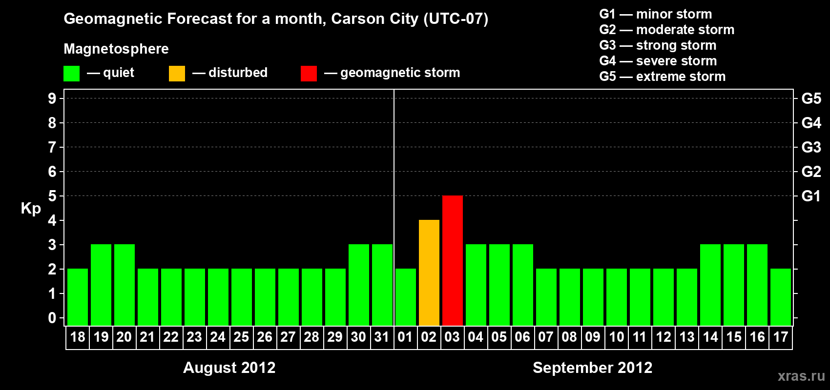Forecast of the daily maximal value of geomagnetic index Kp for <b>1 month</b> (31 days) <b>from Aug 18, 2012 to Sep 17, 2012</b>
