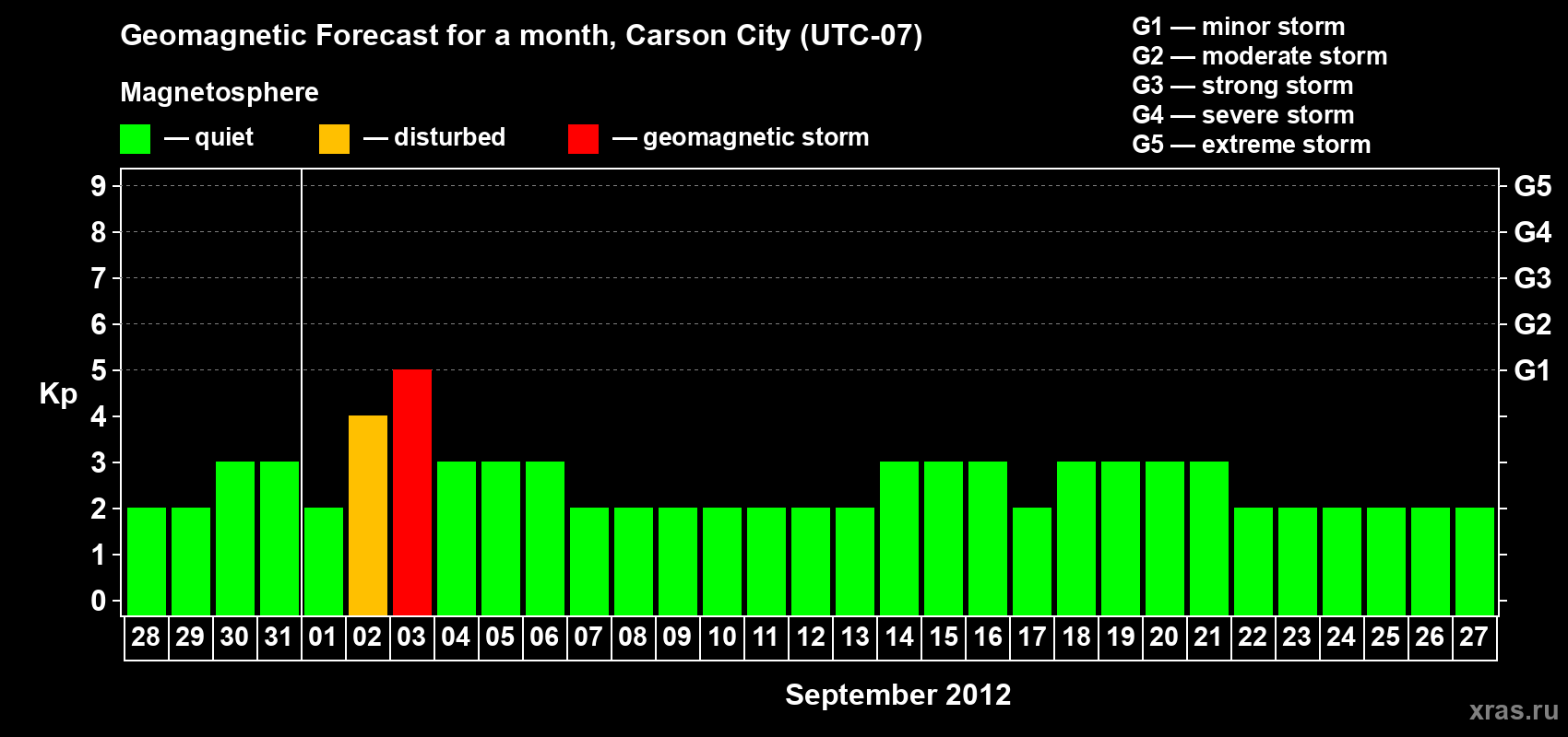 Forecast of the daily maximal value of geomagnetic index Kp for <b>1 month</b> (31 days) <b>from Aug 28, 2012 to Sep 27, 2012</b>