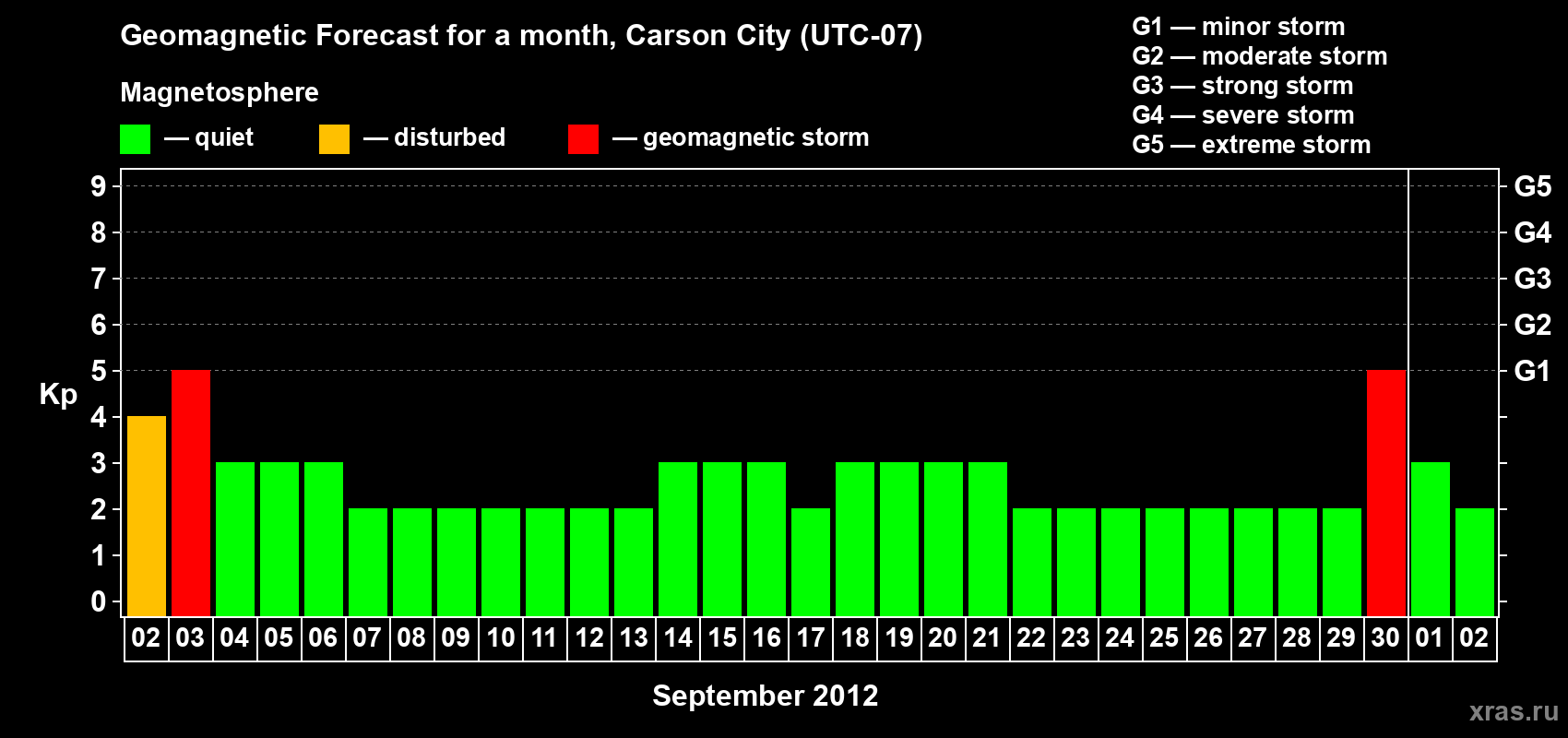 Forecast of the daily maximal value of geomagnetic index Kp for <b>1 month</b> (31 days) <b>from Sep 02, 2012 to Oct 02, 2012</b>