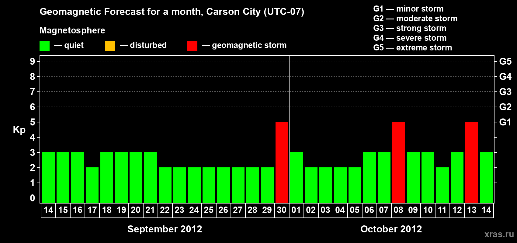 Forecast of the daily maximal value of geomagnetic index Kp for <b>1 month</b> (31 days) <b>from Sep 14, 2012 to Oct 14, 2012</b>