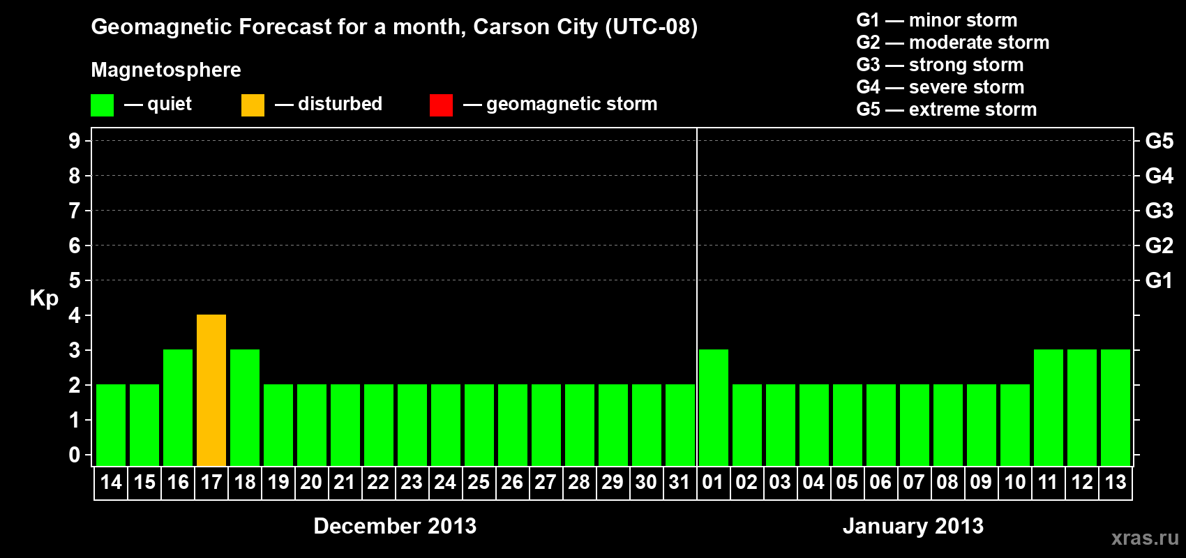 Forecast of the daily maximal value of geomagnetic index Kp for <b>1 month</b> (31 days) <b>from Dec 14, 2012 to Jan 13, 2013</b>