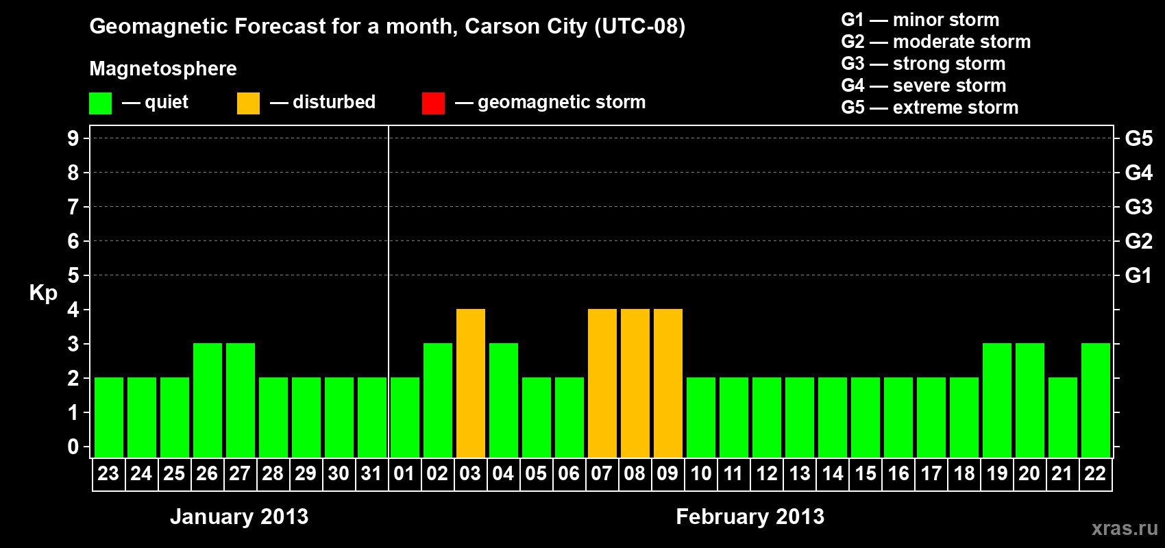 Forecast of the daily maximal value of geomagnetic index Kp for <b>1 month</b> (31 days) <b>from Jan 23, 2013 to Feb 22, 2013</b>