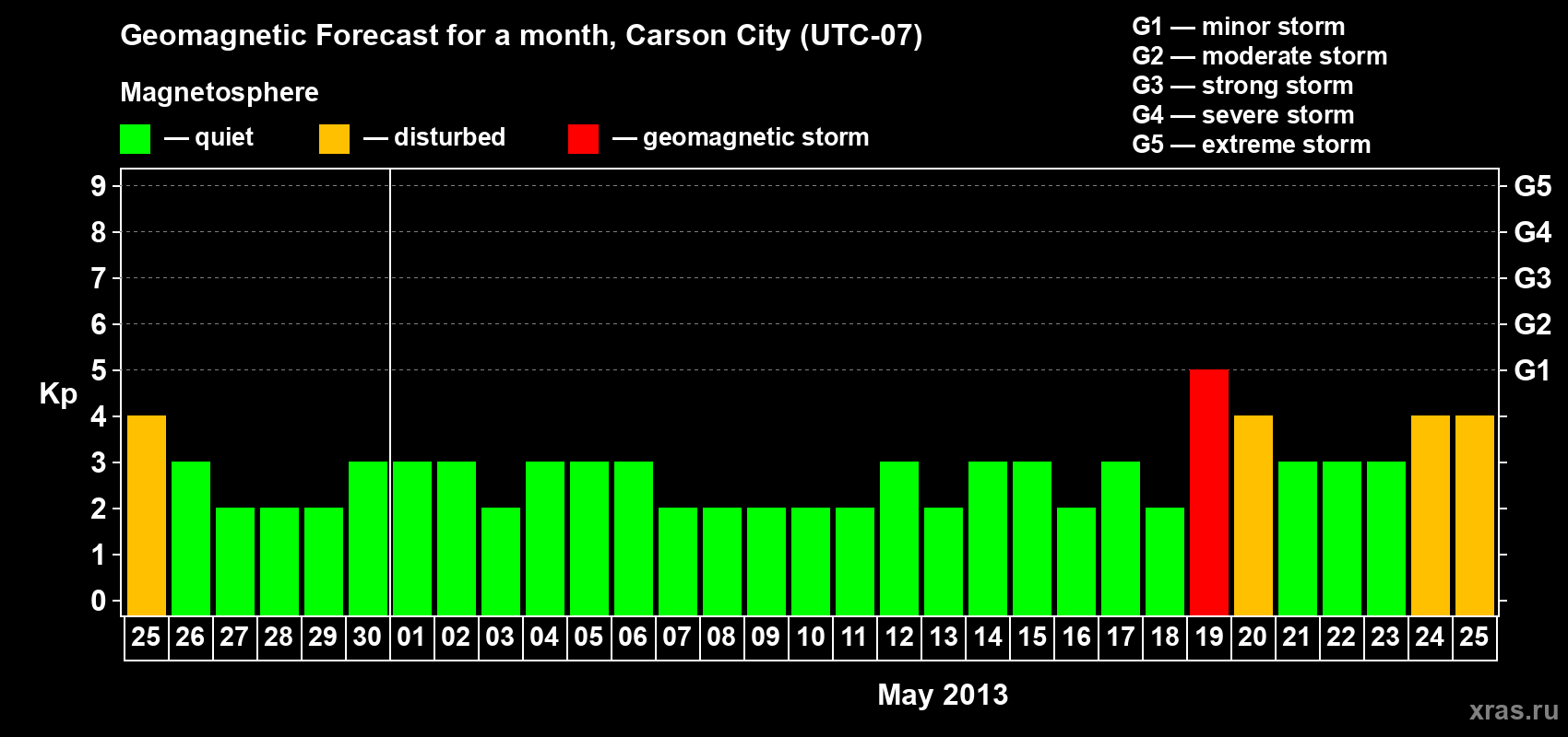 Forecast of the daily maximal value of geomagnetic index Kp for <b>1 month</b> (31 days) <b>from Apr 25, 2013 to May 25, 2013</b>