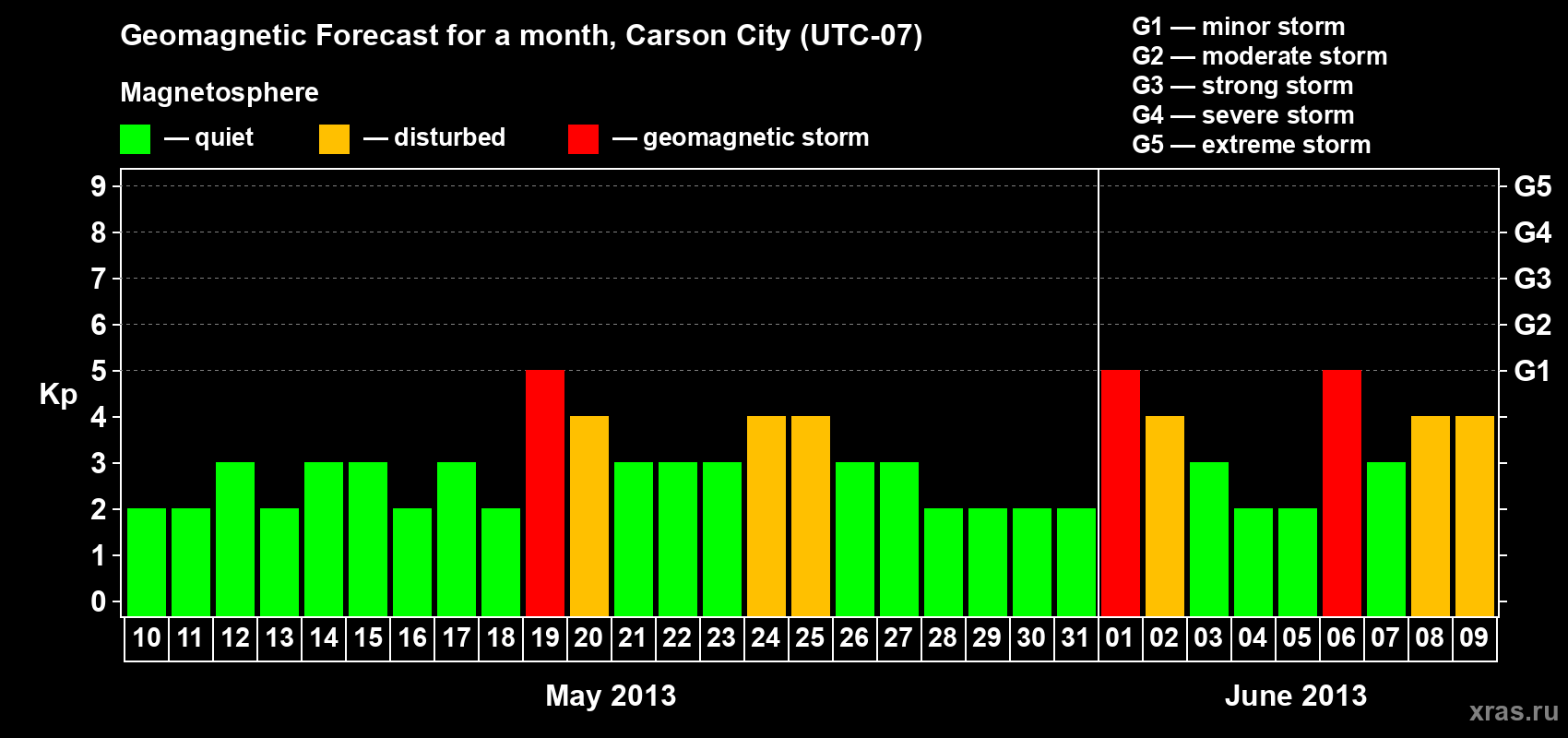 Forecast of the daily maximal value of geomagnetic index Kp for <b>1 month</b> (31 days) <b>from May 10, 2013 to Jun 09, 2013</b>