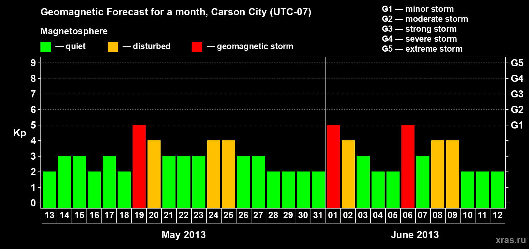 Forecast of the daily maximal value of geomagnetic index Kp for <b>1 month</b> (31 days) <b>from May 13, 2013 to Jun 12, 2013</b>