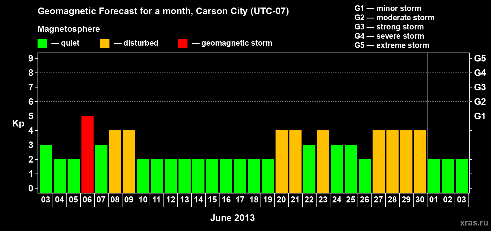 Forecast of the daily maximal value of geomagnetic index Kp for <b>1 month</b> (31 days) <b>from Jun 03, 2013 to Jul 03, 2013</b>