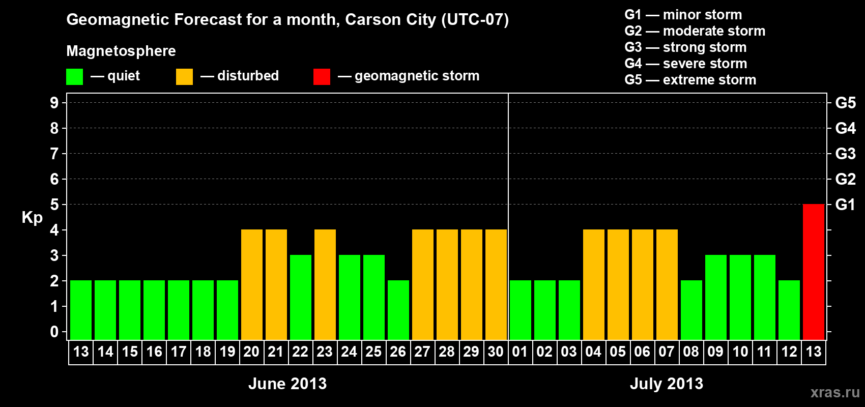 Forecast of the daily maximal value of geomagnetic index Kp for <b>1 month</b> (31 days) <b>from Jun 13, 2013 to Jul 13, 2013</b>