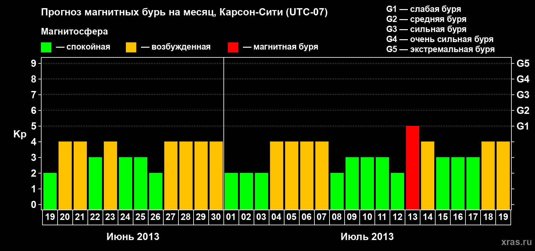 Прогноз максимального суточного геомагнитного индекса Kp на <b>1 месяц</b> (31 день) <b>с 19 июня по 19 июля 2013 г</b>