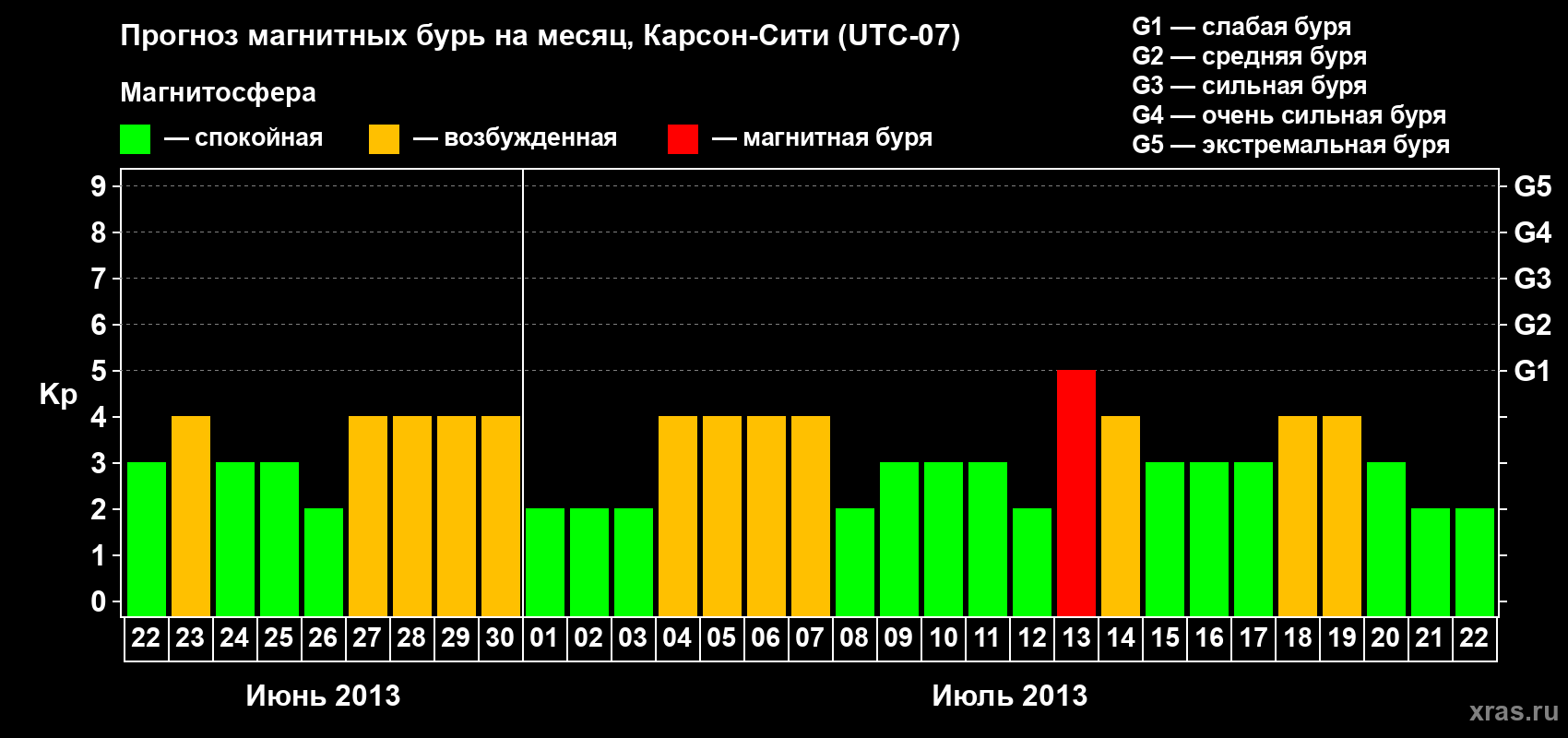 Прогноз максимального суточного геомагнитного индекса Kp на <b>1 месяц</b> (31 день) <b>с 22 июня по 22 июля 2013 г</b>