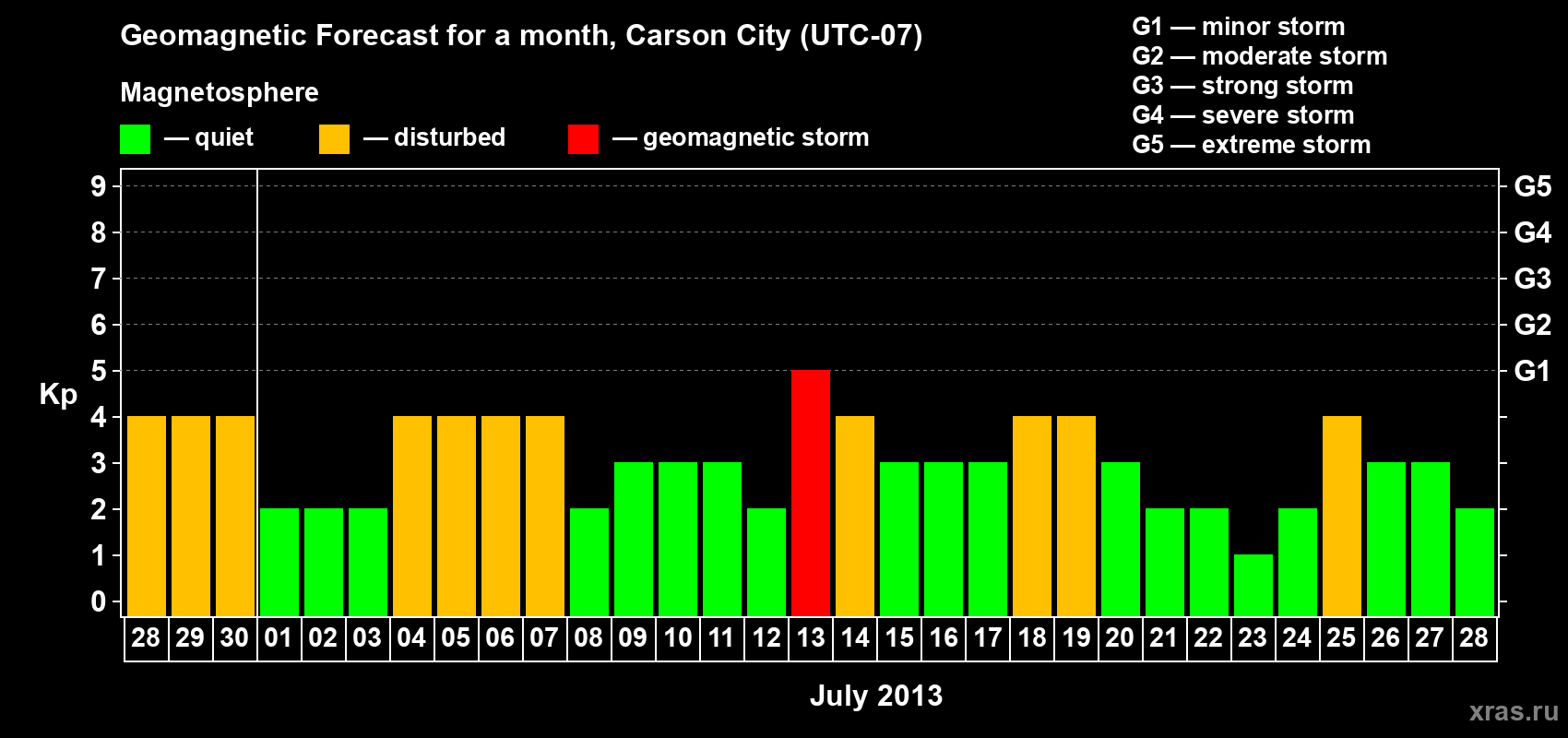 Forecast of the daily maximal value of geomagnetic index Kp for <b>1 month</b> (31 days) <b>from Jun 28, 2013 to Jul 28, 2013</b>