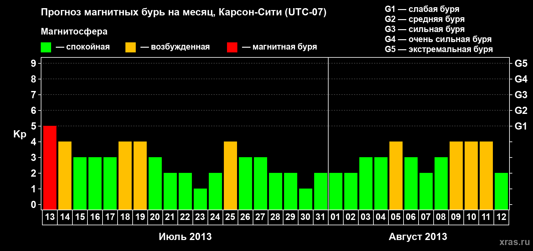 Прогноз максимального суточного геомагнитного индекса Kp на <b>1 месяц</b> (31 день) <b>с 13 июля по 12 августа 2013 г</b>
