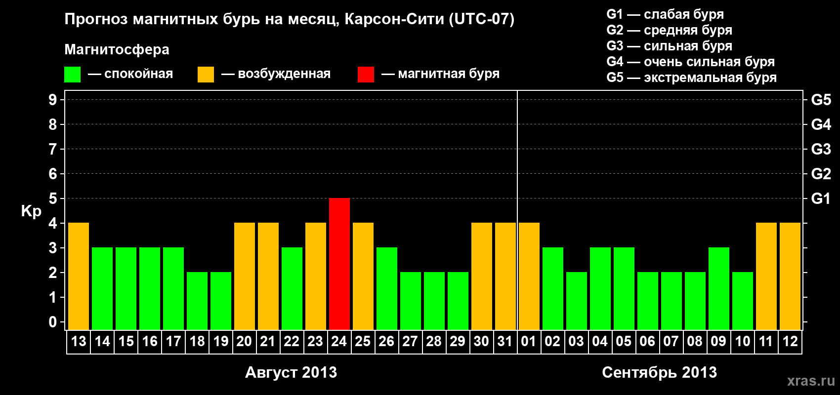 Прогноз максимального суточного геомагнитного индекса Kp на <b>1 месяц</b> (31 день) <b>с 13 августа по 12 сентября 2013 г</b>