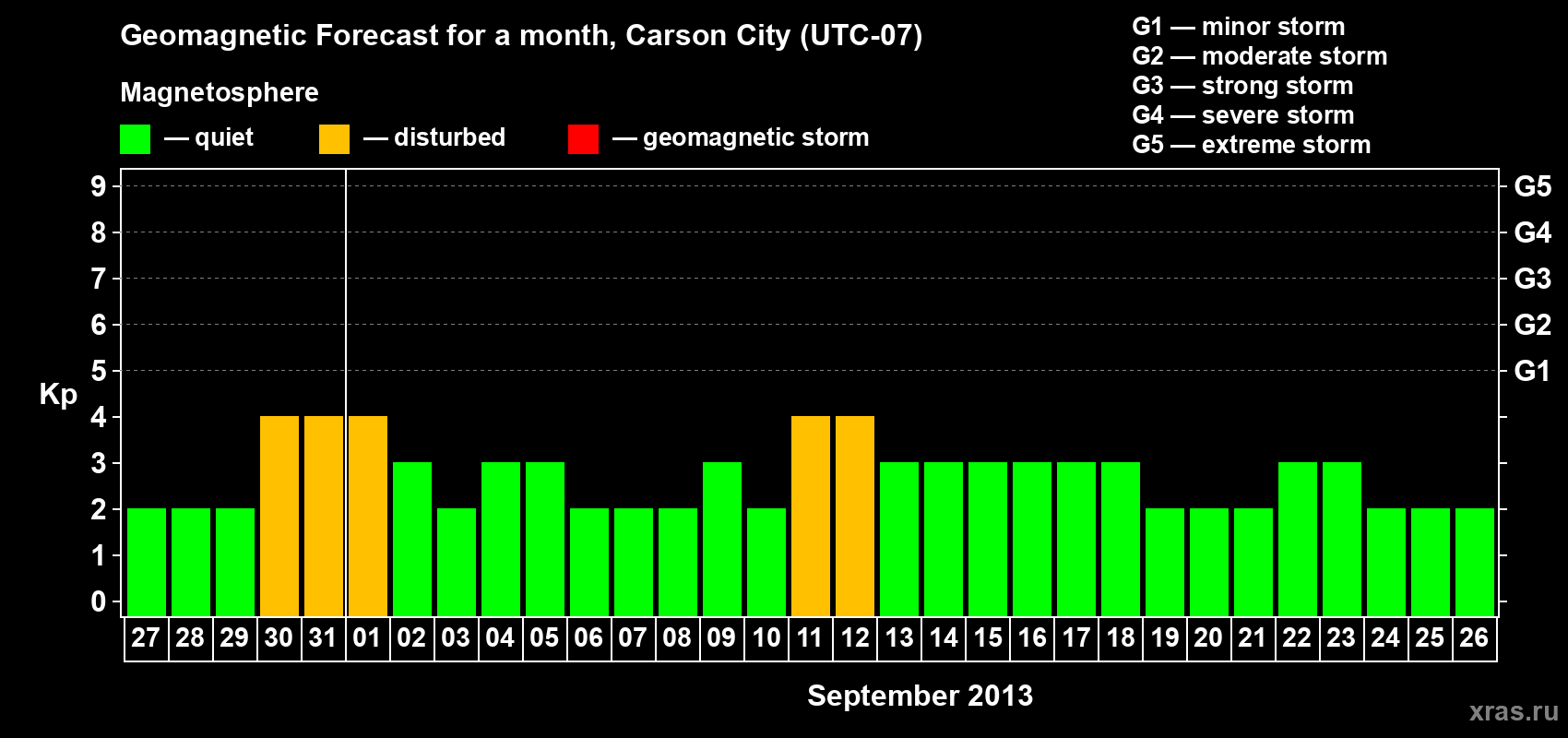 Forecast of the daily maximal value of geomagnetic index Kp for <b>1 month</b> (31 days) <b>from Aug 27, 2013 to Sep 26, 2013</b>