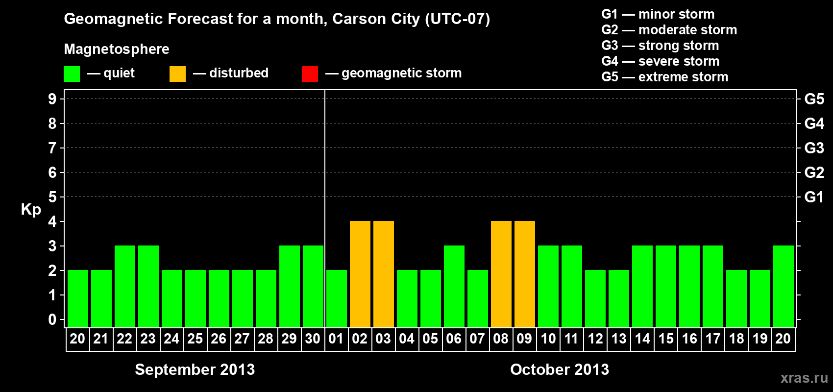 Forecast of the daily maximal value of geomagnetic index Kp for <b>1 month</b> (31 days) <b>from Sep 20, 2013 to Oct 20, 2013</b>