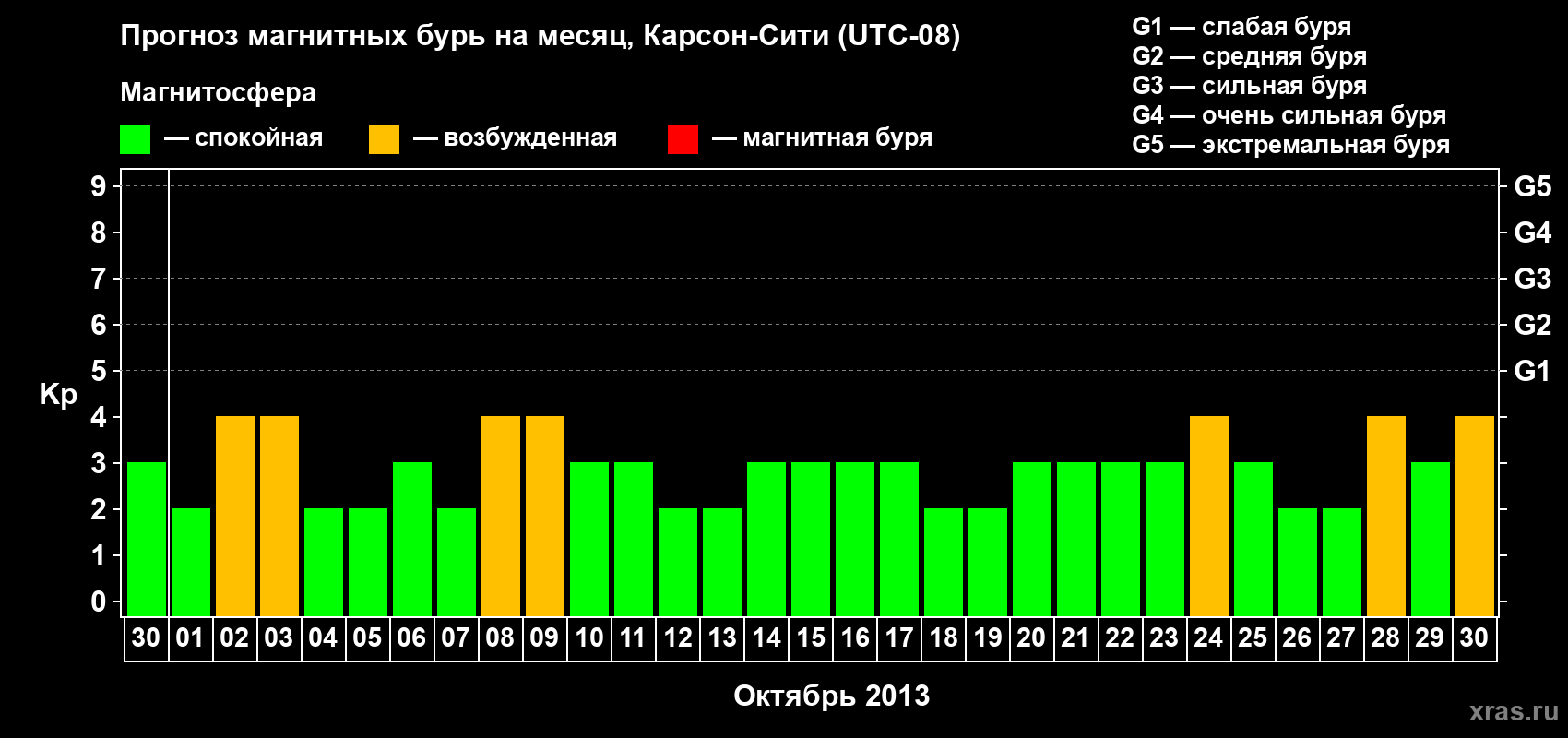 Прогноз максимального суточного геомагнитного индекса Kp на <b>1 месяц</b> (31 день) <b>с 30 сентября по 30 октября 2013 г</b>