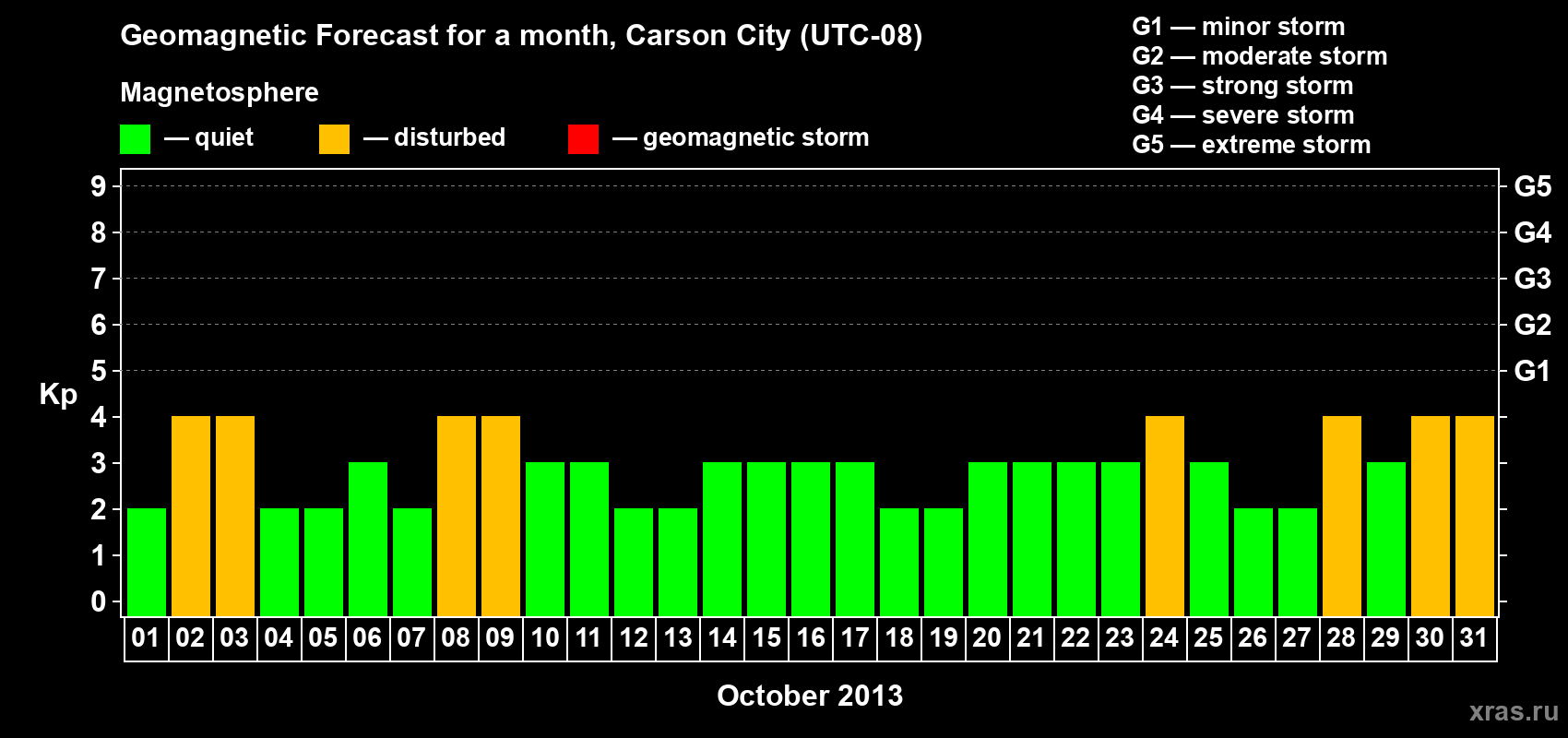 Forecast of the daily maximal value of geomagnetic index Kp for <b>1 month</b> (31 days) <b>from Oct 01, 2013 to Oct 31, 2013</b>