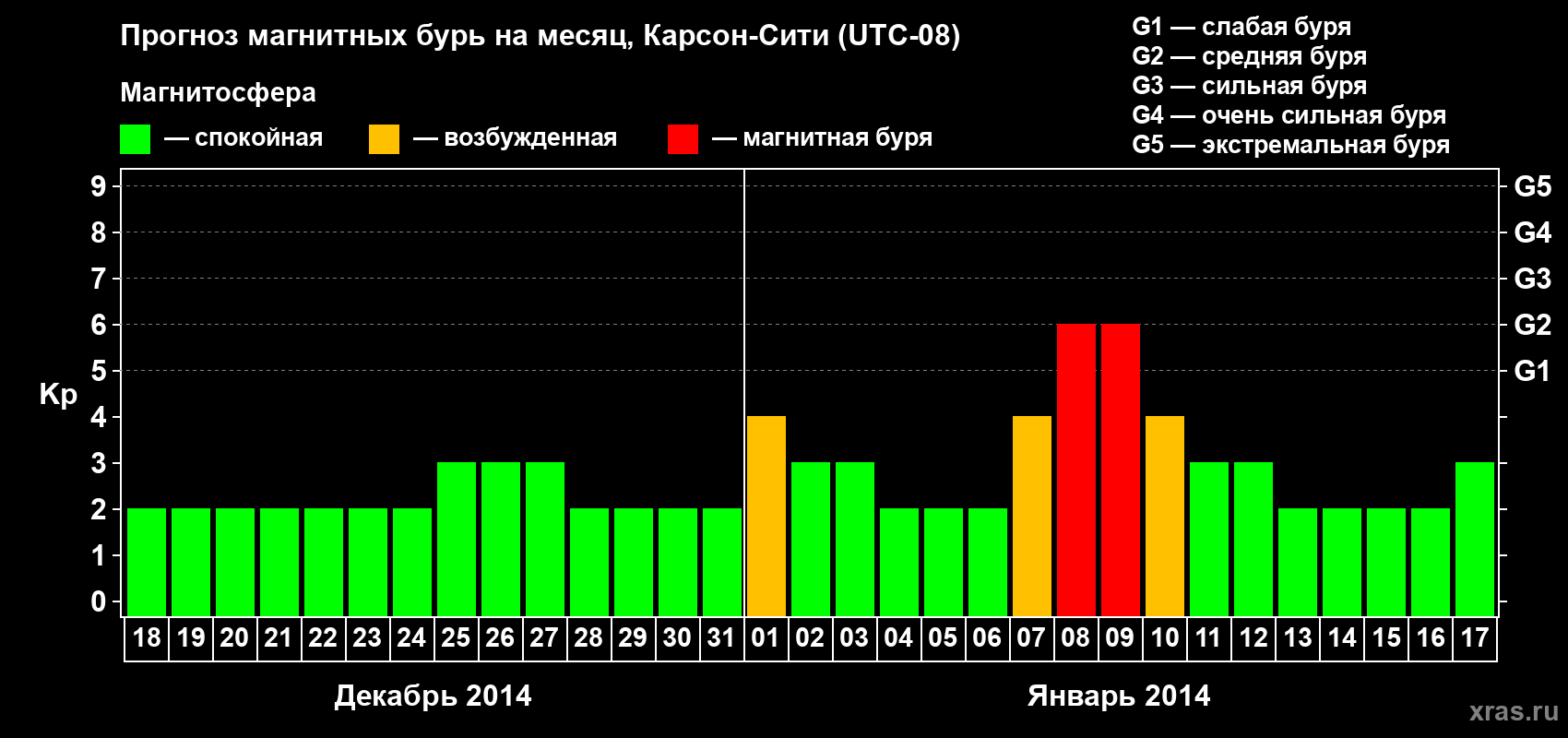 Прогноз максимального суточного геомагнитного индекса Kp на <b>1 месяц</b> (31 день) <b>с 18 декабря 2013 г по 17 января 2014 г</b>