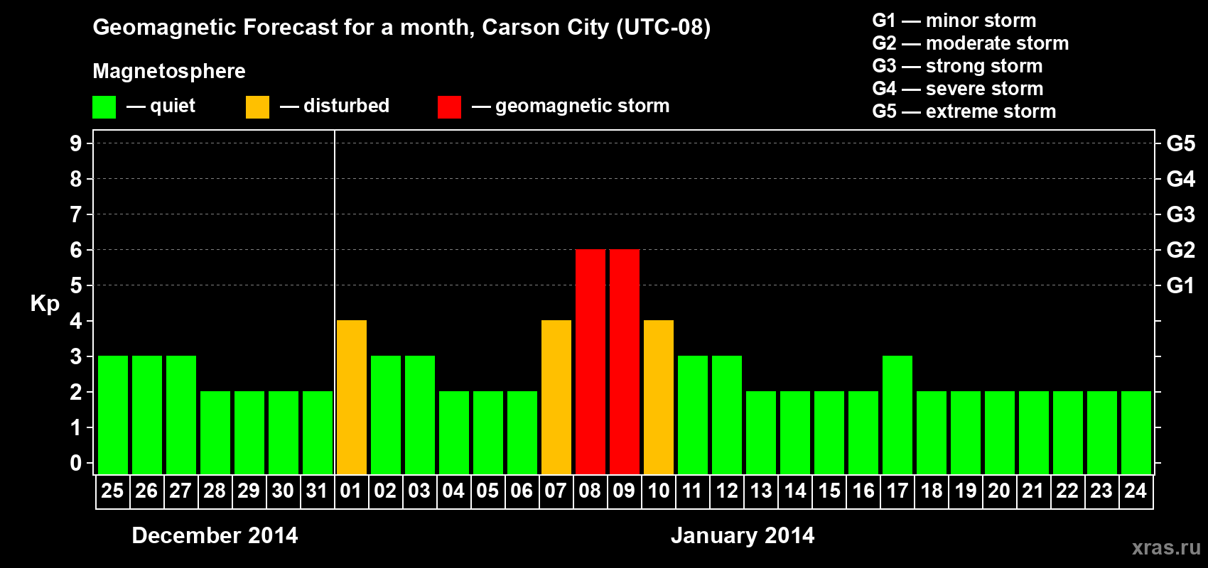 Forecast of the daily maximal value of geomagnetic index Kp for <b>1 month</b> (31 days) <b>from Dec 25, 2013 to Jan 24, 2014</b>