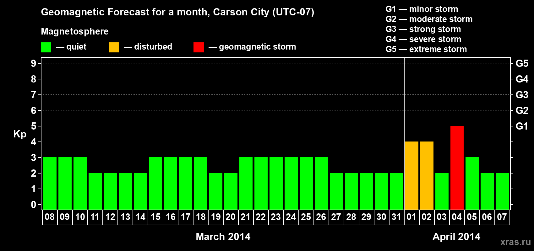 Forecast of the daily maximal value of geomagnetic index Kp for <b>1 month</b> (31 days) <b>from Mar 08, 2014 to Apr 07, 2014</b>