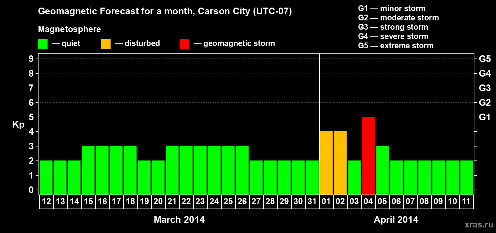 Forecast of the daily maximal value of geomagnetic index Kp for <b>1 month</b> (31 days) <b>from Mar 12, 2014 to Apr 11, 2014</b>
