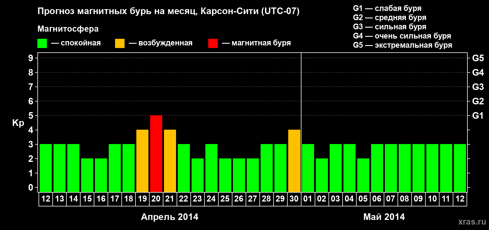 Прогноз максимального суточного геомагнитного индекса Kp на <b>1 месяц</b> (31 день) <b>с 12 апреля по 12 мая 2014 г</b>