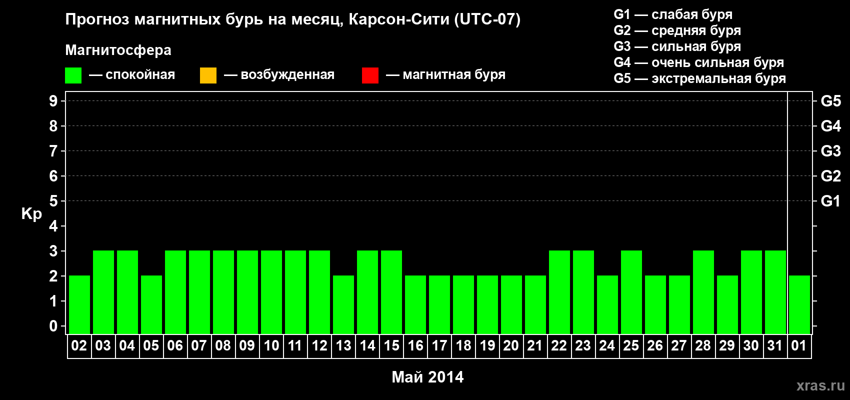 Прогноз максимального суточного геомагнитного индекса Kp на <b>1 месяц</b> (31 день) <b>с 02 мая по 01 июня 2014 г</b>