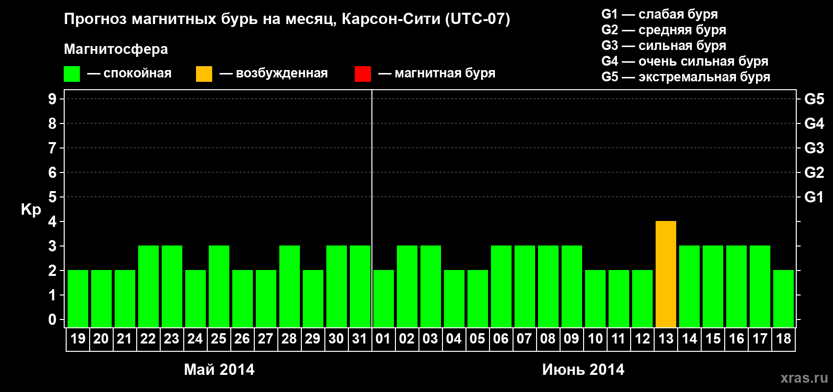 Прогноз максимального суточного геомагнитного индекса Kp на <b>1 месяц</b> (31 день) <b>с 19 мая по 18 июня 2014 г</b>