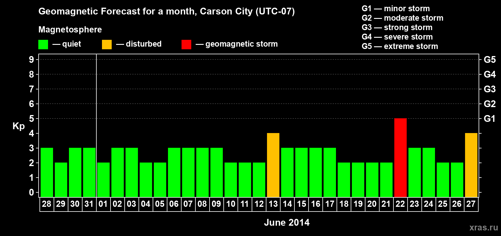 Forecast of the daily maximal value of geomagnetic index Kp for <b>1 month</b> (31 days) <b>from May 28, 2014 to Jun 27, 2014</b>