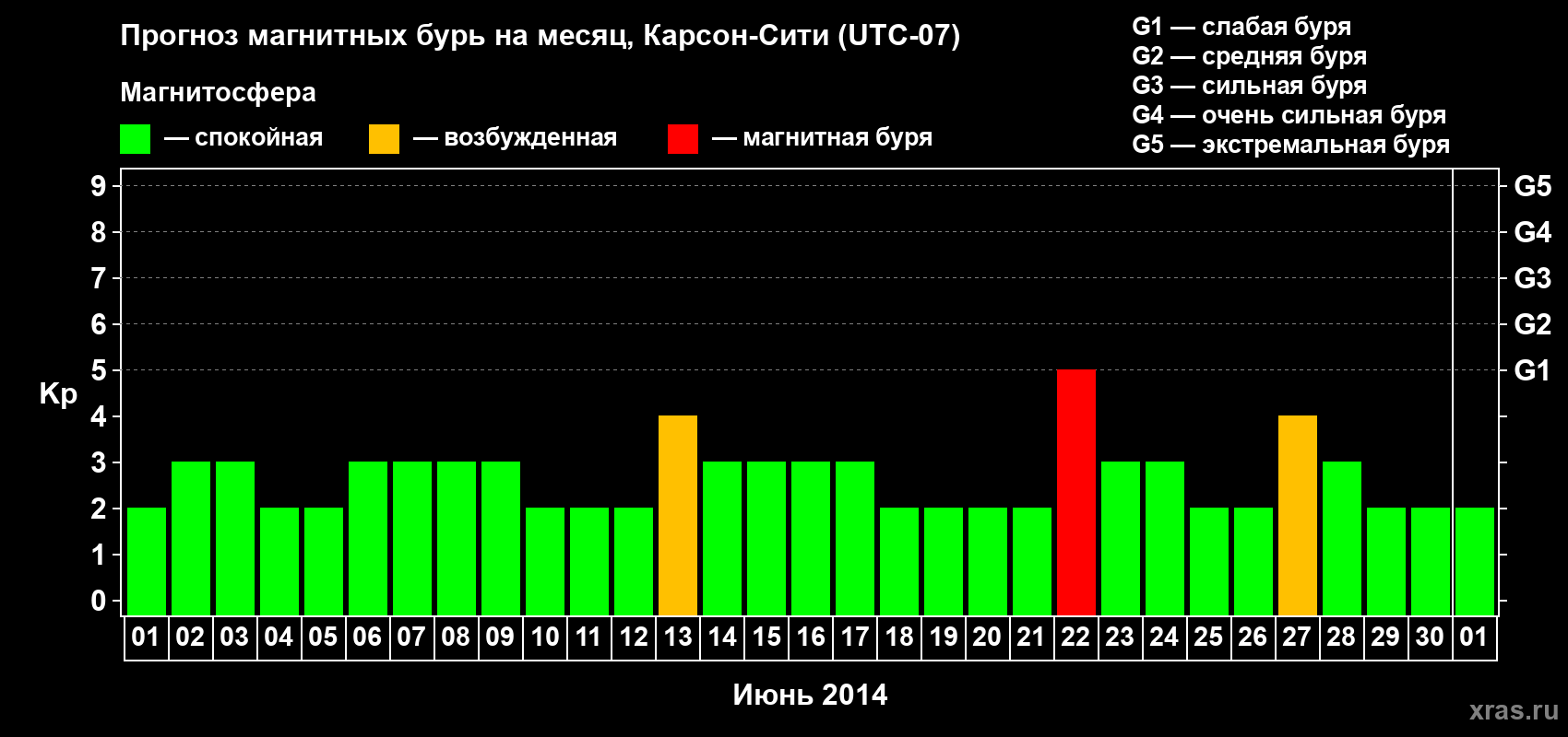 Прогноз максимального суточного геомагнитного индекса Kp на <b>1 месяц</b> (31 день) <b>с 01 июня по 01 июля 2014 г</b>