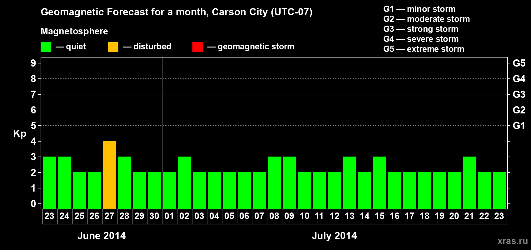 Forecast of the daily maximal value of geomagnetic index Kp for <b>1 month</b> (31 days) <b>from Jun 23, 2014 to Jul 23, 2014</b>