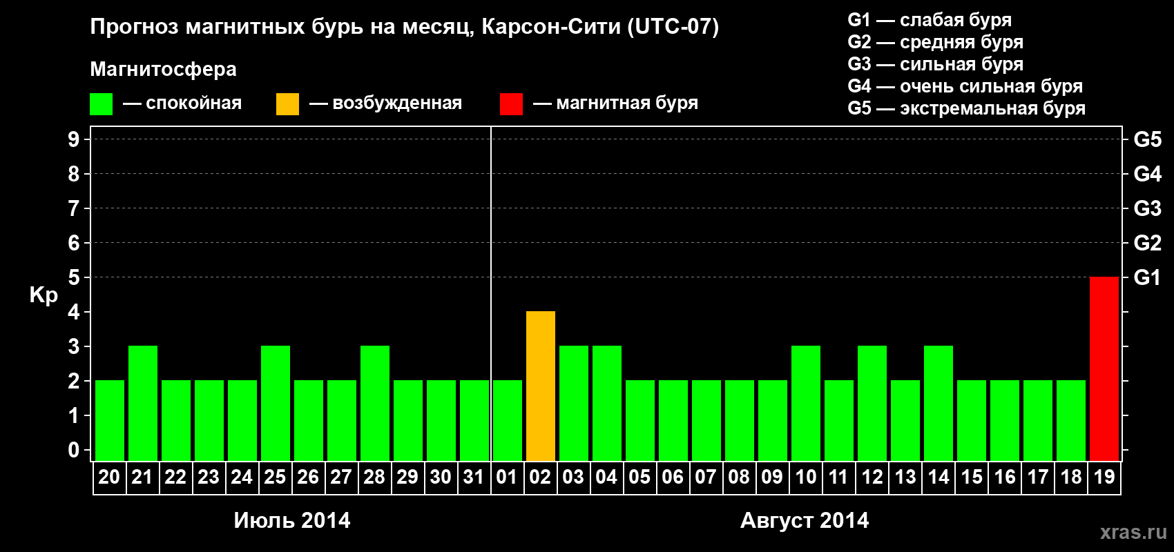 Прогноз максимального суточного геомагнитного индекса Kp на <b>1 месяц</b> (31 день) <b>с 20 июля по 19 августа 2014 г</b>