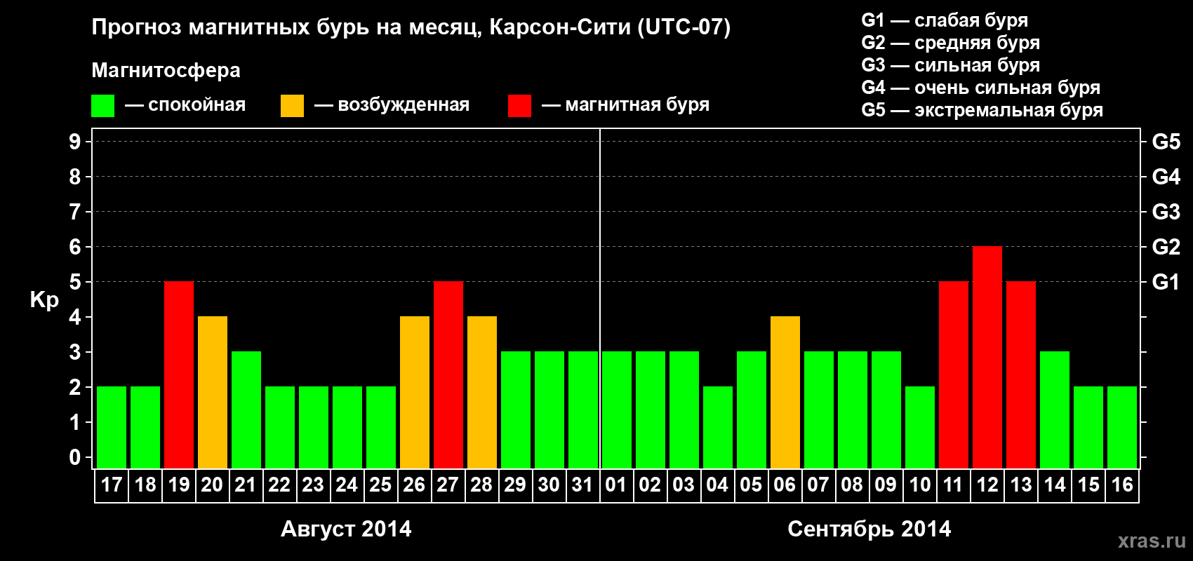 Прогноз максимального суточного геомагнитного индекса Kp на <b>1 месяц</b> (31 день) <b>с 17 августа по 16 сентября 2014 г</b>