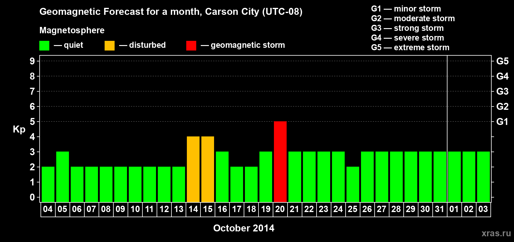 Forecast of the daily maximal value of geomagnetic index Kp for <b>1 month</b> (31 days) <b>from Oct 04, 2014 to Nov 03, 2014</b>