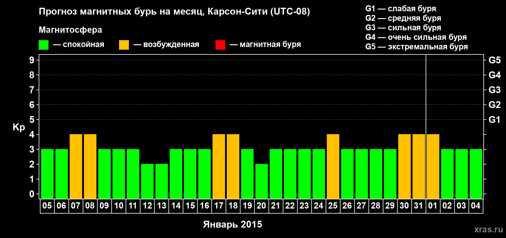 Прогноз максимального суточного геомагнитного индекса Kp на <b>1 месяц</b> (31 день) <b>с 05 января по 04 февраля 2015 г</b>