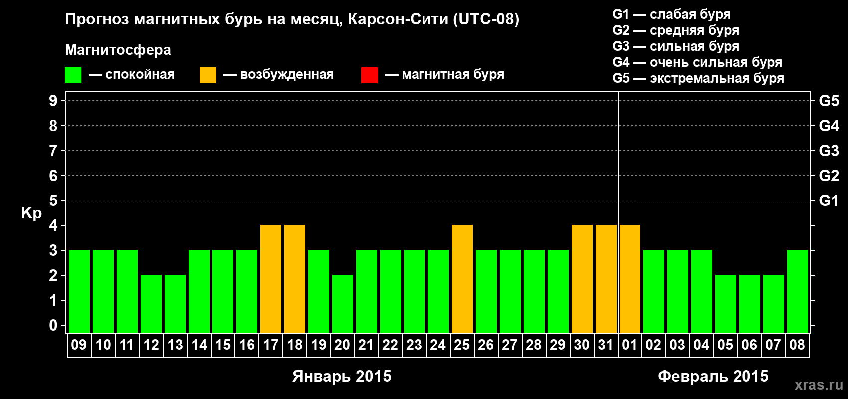 Прогноз максимального суточного геомагнитного индекса Kp на <b>1 месяц</b> (31 день) <b>с 09 января по 08 февраля 2015 г</b>