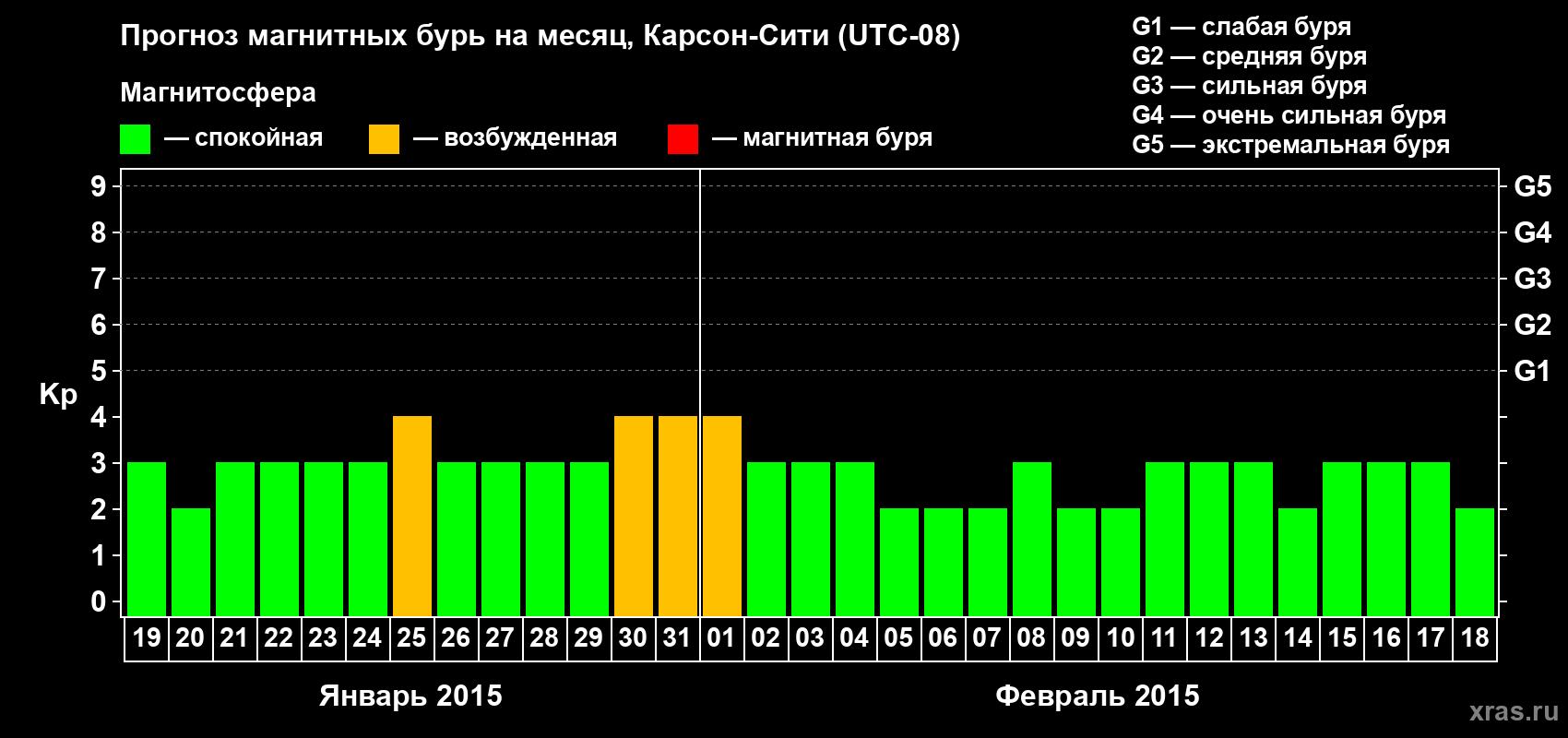 Прогноз максимального суточного геомагнитного индекса Kp на <b>1 месяц</b> (31 день) <b>с 19 января по 18 февраля 2015 г</b>