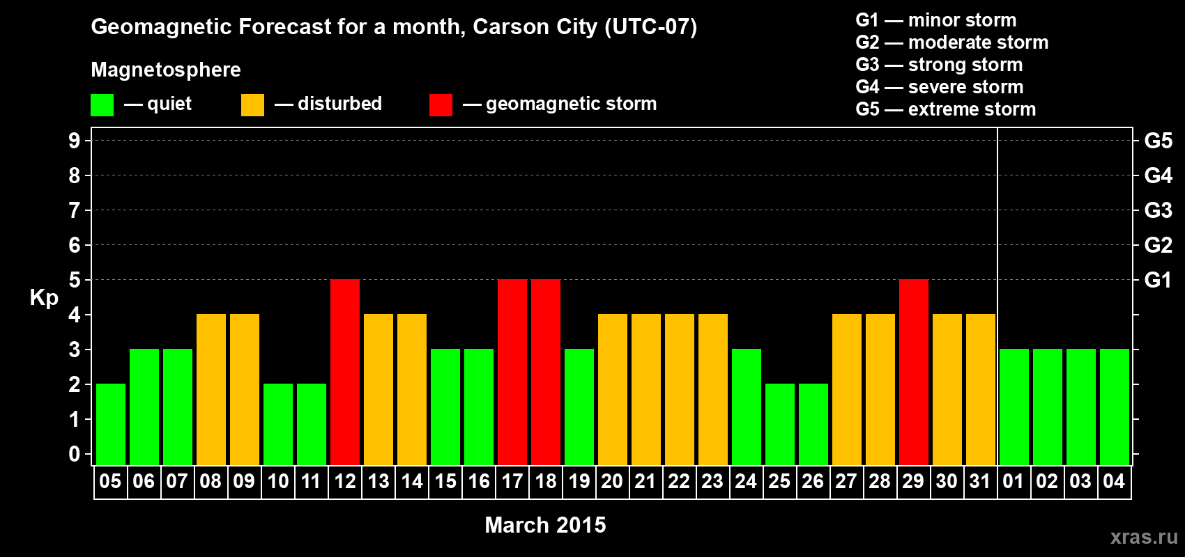 Forecast of the daily maximal value of geomagnetic index Kp for <b>1 month</b> (31 days) <b>from Mar 05, 2015 to Apr 04, 2015</b>