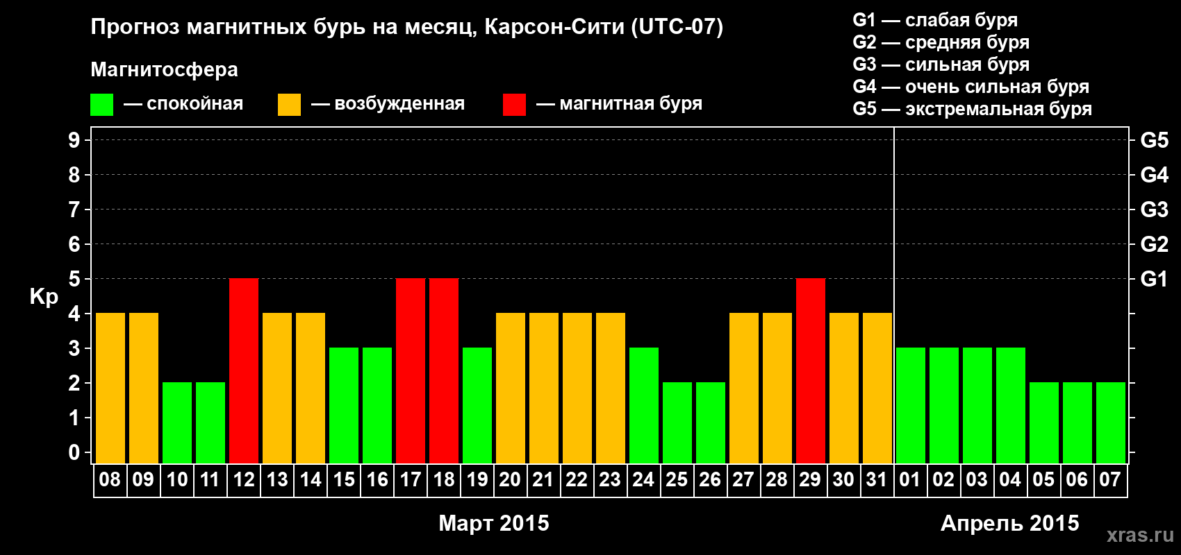 Прогноз максимального суточного геомагнитного индекса Kp на <b>1 месяц</b> (31 день) <b>с 08 марта по 07 апреля 2015 г</b>