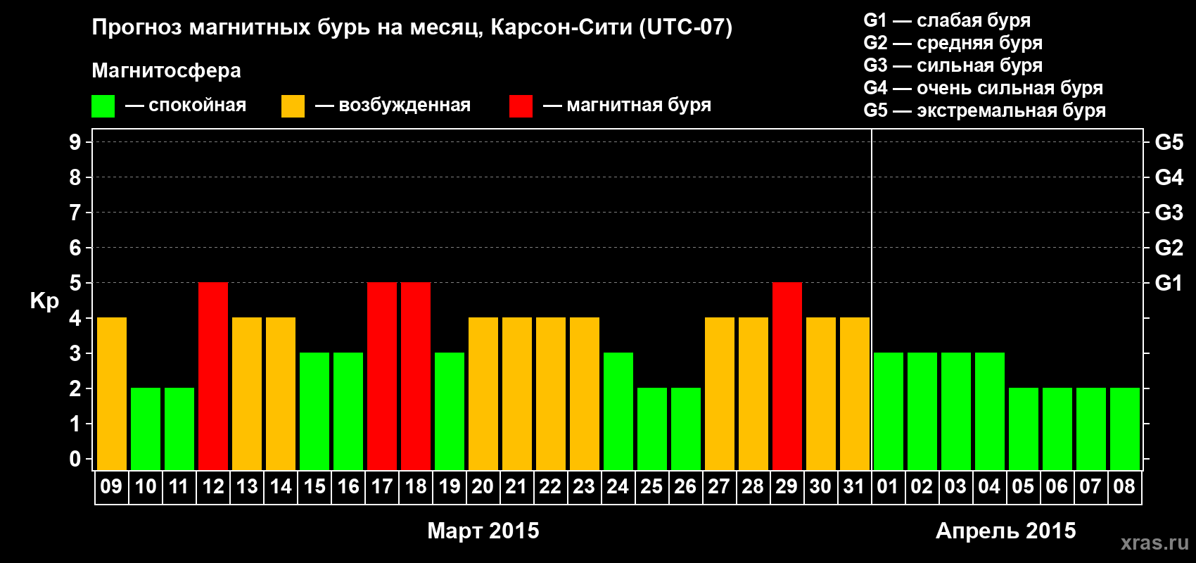 Прогноз максимального суточного геомагнитного индекса Kp на <b>1 месяц</b> (31 день) <b>с 09 марта по 08 апреля 2015 г</b>